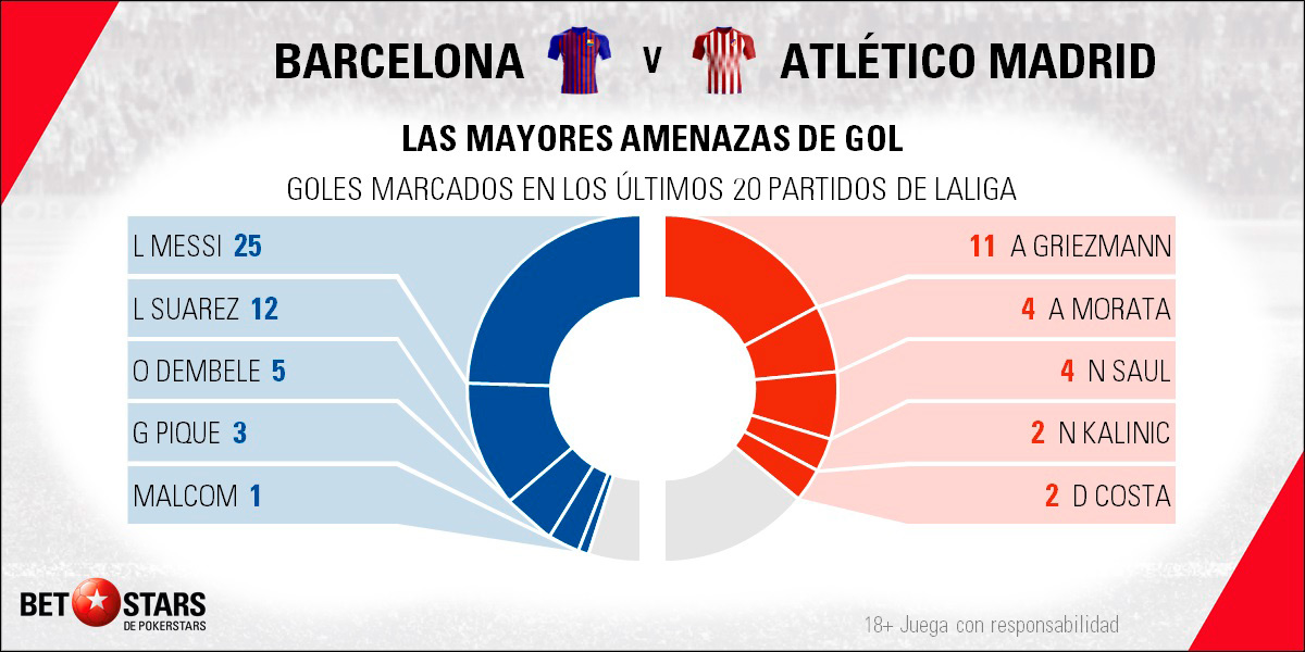 Betstars FC Barcelona vs Atletico de Madrid 05 Betstars, FC Barcelona vs Atlético de Madrid, pronosticos deportivos, LaLiga, pronosticos LaLiga, apuestas LaLiga, pronósticos fútbol, apuestas fútbol, partidos de hoy, partidos de futbol hoy, partidos hoy, partidos de liga mañana, calendario LaLiga, ultimas noticias deportivas, noticias de deportes, apuestas deportivas, apuestas deportivas pronósticos expertos